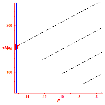 Peres lattice <M>